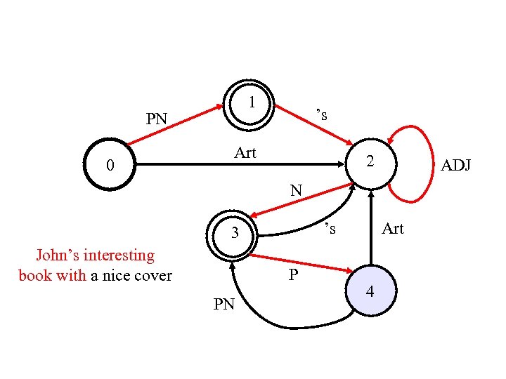 1 PN 0 ’s Art 2 ADJ N ’s 3 John’s interesting book with