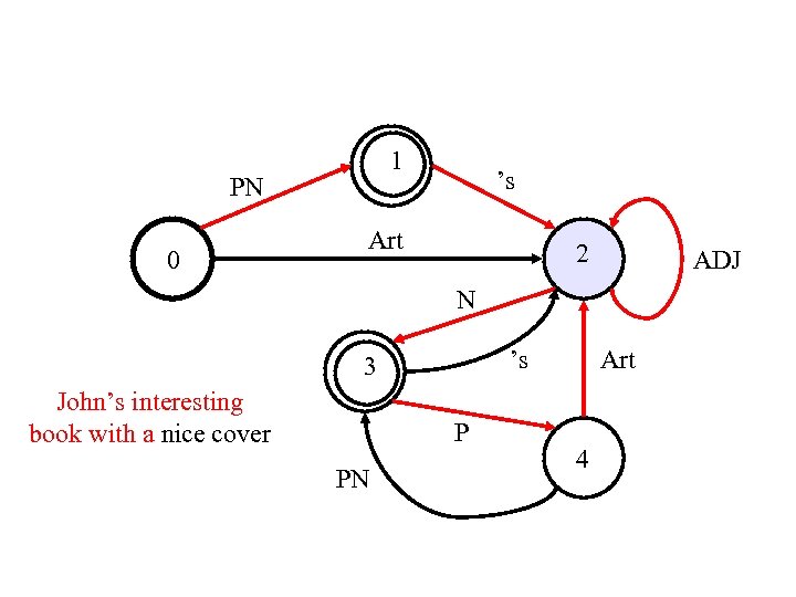 1 PN 0 ’s Art 2 ADJ N ’s 3 John’s interesting book with