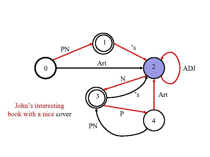 1 PN 0 ’s Art 2 ADJ N ’s 3 John’s interesting book with