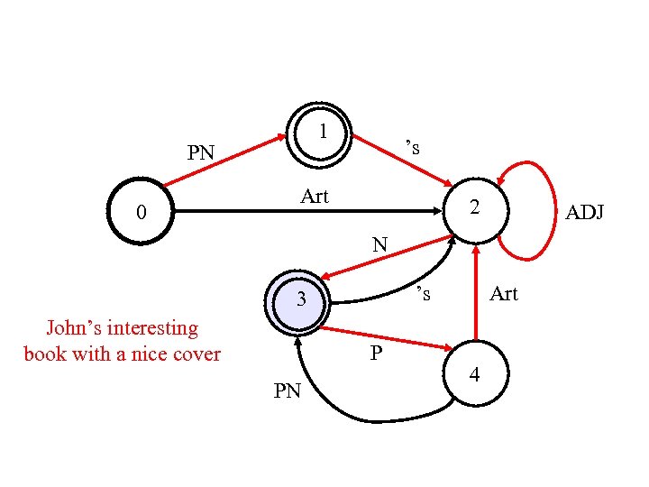 1 PN 0 ’s Art 2 ADJ N ’s 3 John’s interesting book with