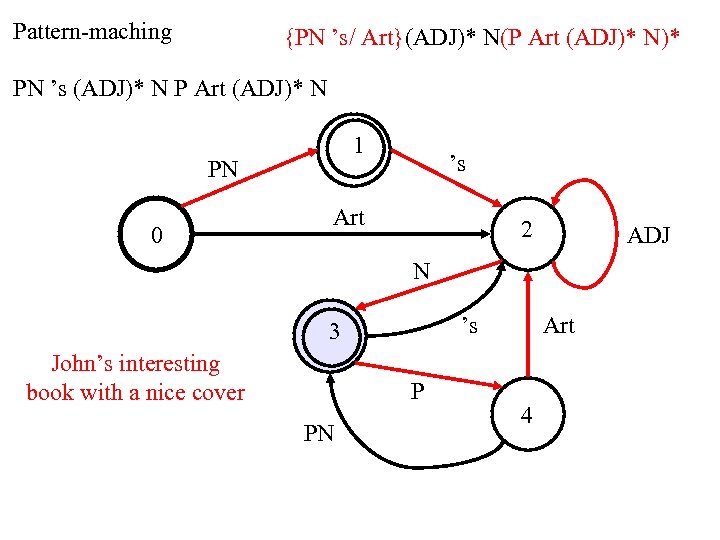 Pattern-maching {PN ’s/ Art}(ADJ)* N(P Art (ADJ)* N)* PN ’s (ADJ)* N P Art