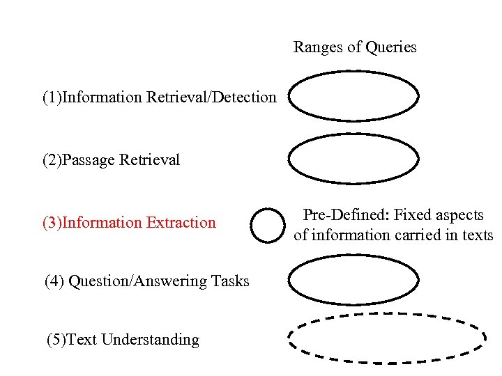 Ranges of Queries (1)Information Retrieval/Detection (2)Passage Retrieval (3)Information Extraction (4) Question/Answering Tasks (5)Text Understanding