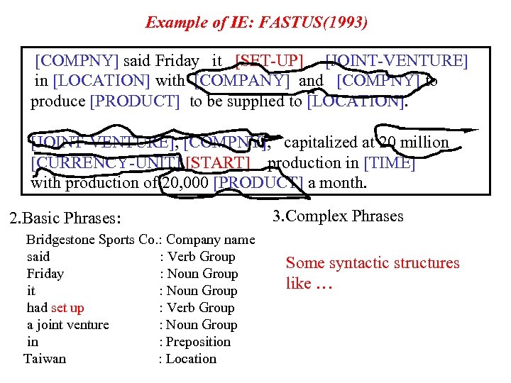 Example of IE: FASTUS(1993) [COMPNY] said Friday it [SET-UP] [JOINT-VENTURE] in [LOCATION] with [COMPANY]