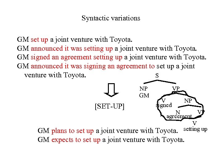 Syntactic variations GM set up a joint venture with Toyota. GM announced it was