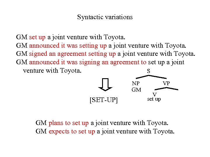 Syntactic variations GM set up a joint venture with Toyota. GM announced it was