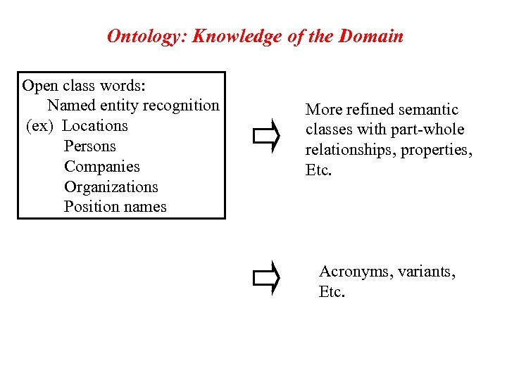 Ontology: Knowledge of the Domain Open class words: Named entity recognition (ex) Locations Persons