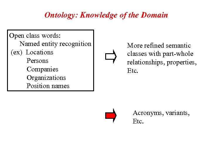 Ontology: Knowledge of the Domain Open class words: Named entity recognition (ex) Locations Persons