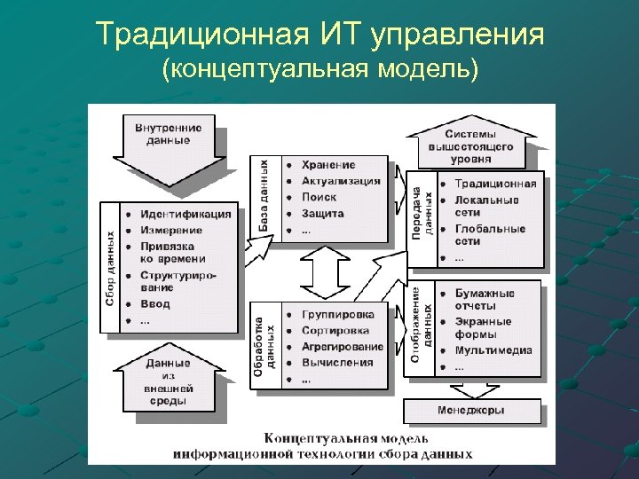 Традиционная ИТ управления (концептуальная модель) 