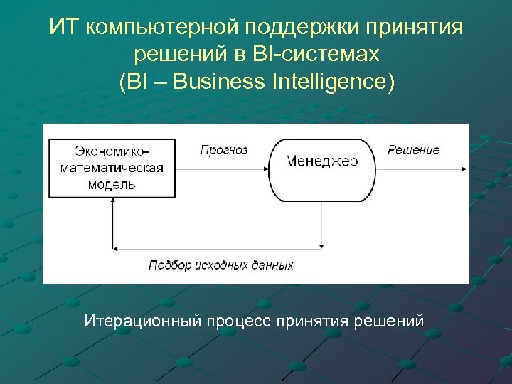 ИТ компьютерной поддержки принятия решений в BI-системах (BI – Business Intelligence) Итерационный процесс принятия