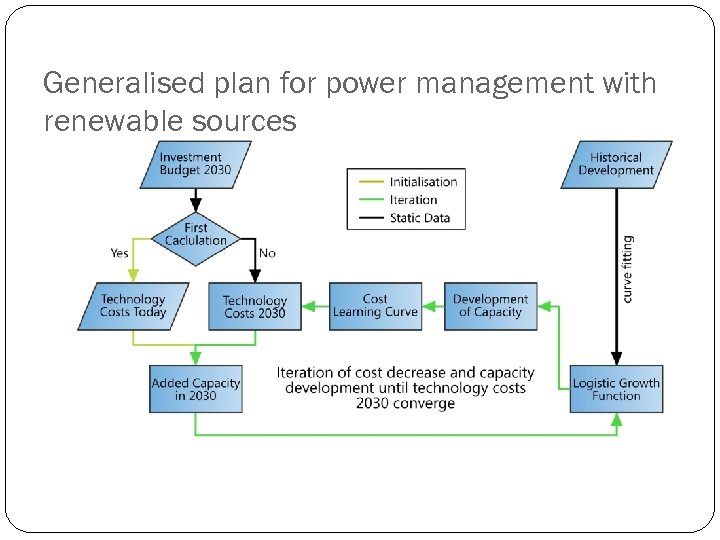 Generalised plan for power management with renewable sources 