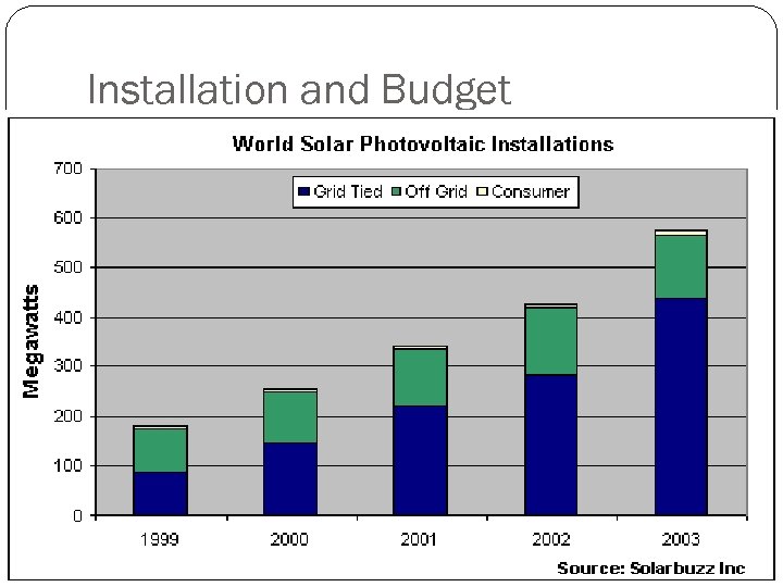 Installation and Budget 