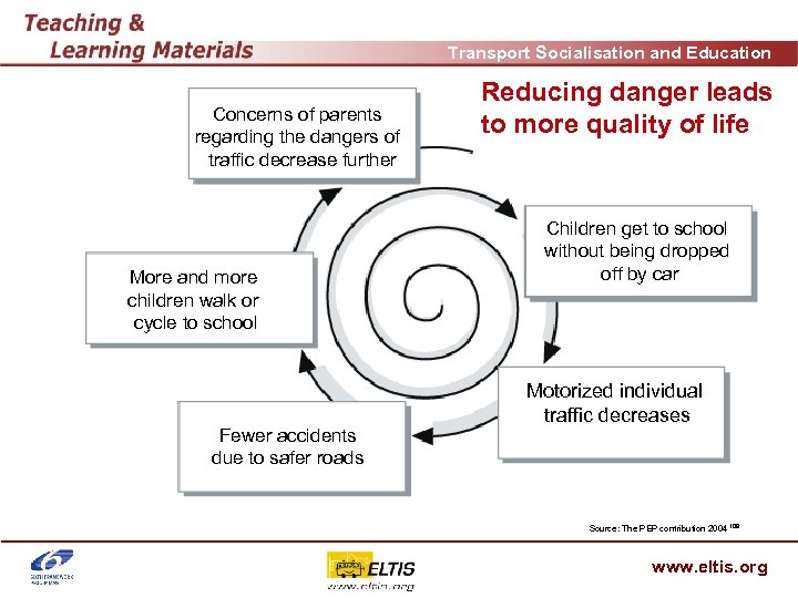 Transport Socialisation and Education Concerns of parents regarding the dangers of traffic decrease further