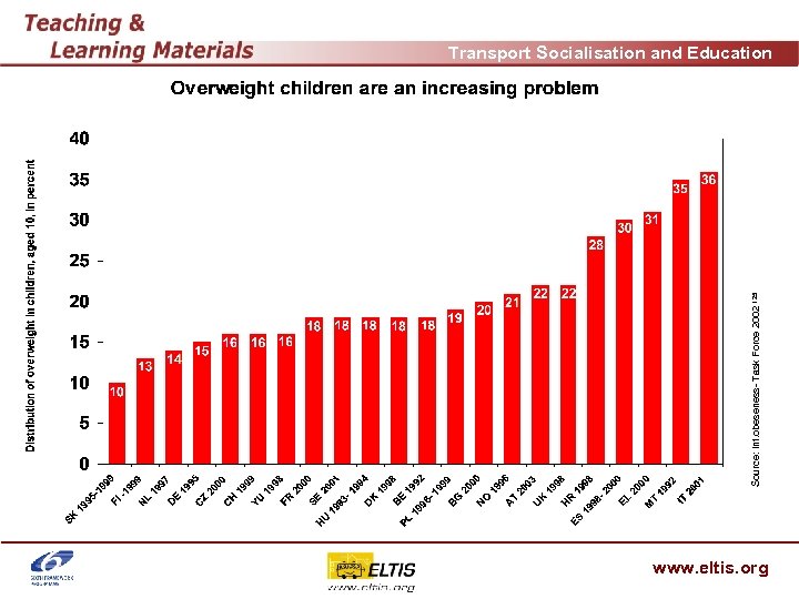 Source: Int. obeseness- Task Force 2002 125 Transport Socialisation and Education www. eltis. org