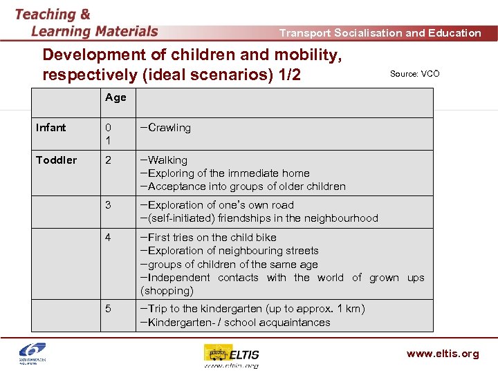 Transport Socialisation and Education Development of children and mobility, respectively (ideal scenarios) 1/2 Source: