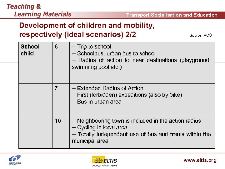 Transport Socialisation and Education Development of children and mobility, respectively (ideal scenarios) 2/2 School