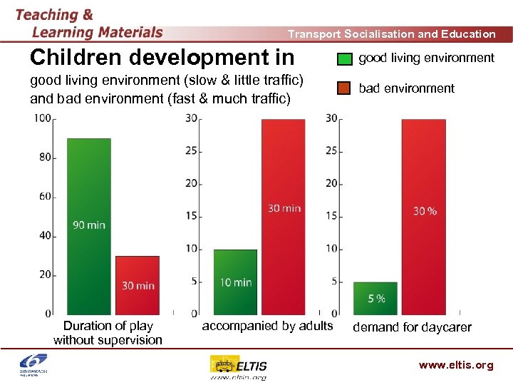 Transport Socialisation and Education Children development in good living environment (slow & little traffic)