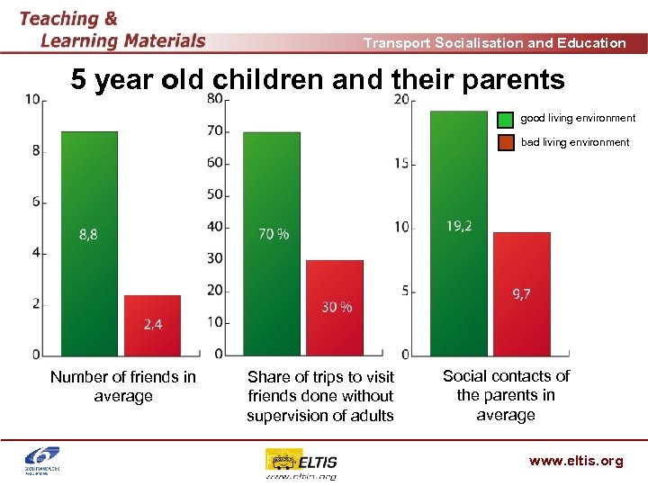 Transport Socialisation and Education 5 year old children and their parents good living environment