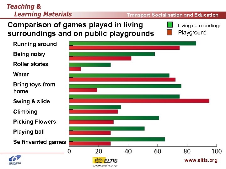 Transport Socialisation and Education Comparison of games played in living surroundings and on public