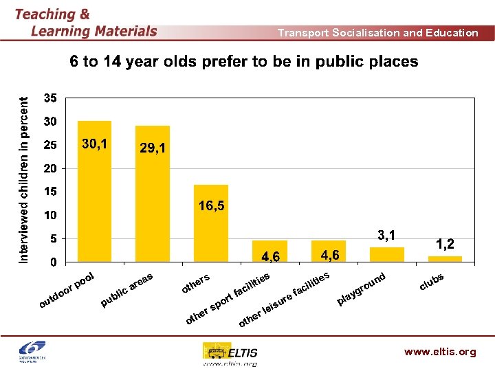 Transport Socialisation and Education www. eltis. org 