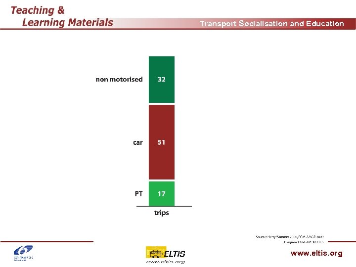 Transport Socialisation and Education www. eltis. org 