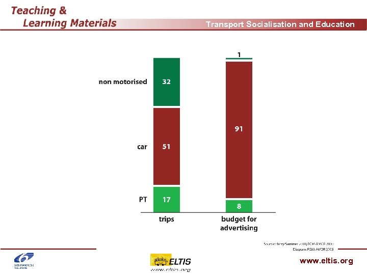 Transport Socialisation and Education www. eltis. org 