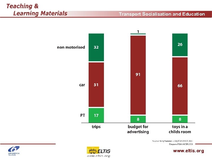 Transport Socialisation and Education www. eltis. org 