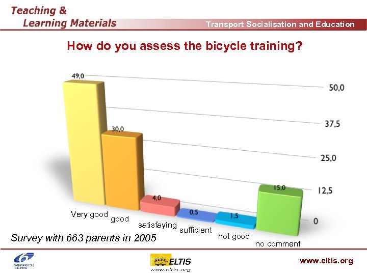 Transport Socialisation and Education How do you assess the bicycle training? Very good satisfaying