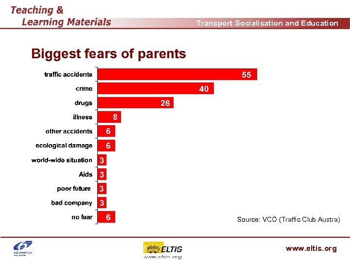 Transport Socialisation and Education Biggest fears of parents Source: VCÖ (Traffic Club Austra) www.