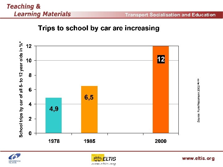 Source: Funk/Fassmann 2002 90, 123 Transport Socialisation and Education www. eltis. org 