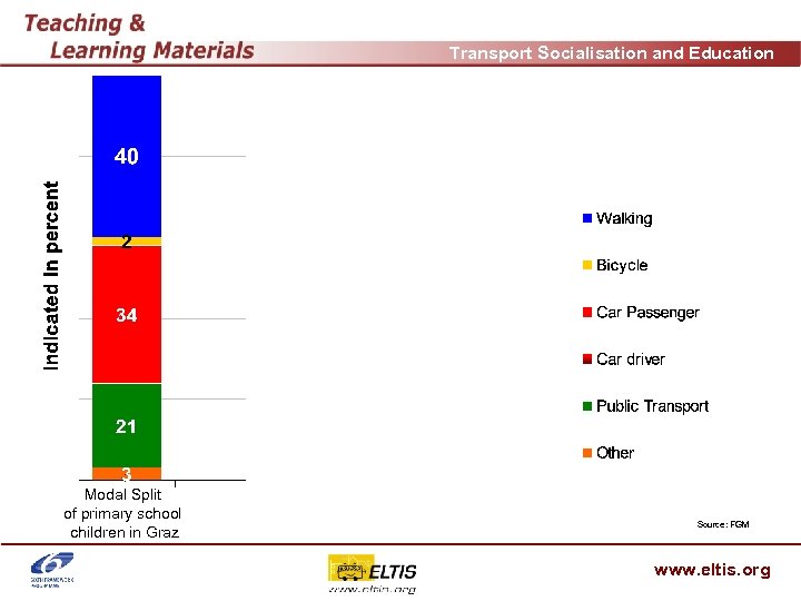 Transport Socialisation and Education Modal Split of primary school children in Graz Desired Modal