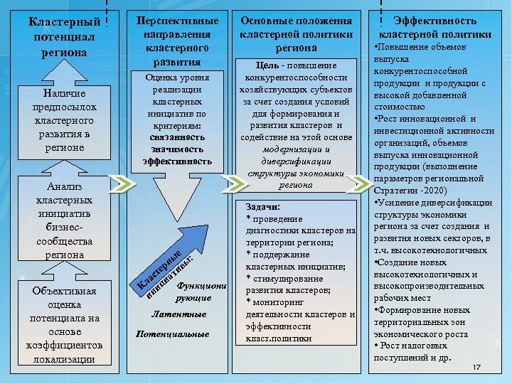 Кластерная политика региона презентация