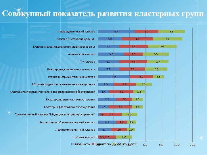 Совокупный показатель развития кластерных групп Фармацевтический кластер 4. 7 Кластер 