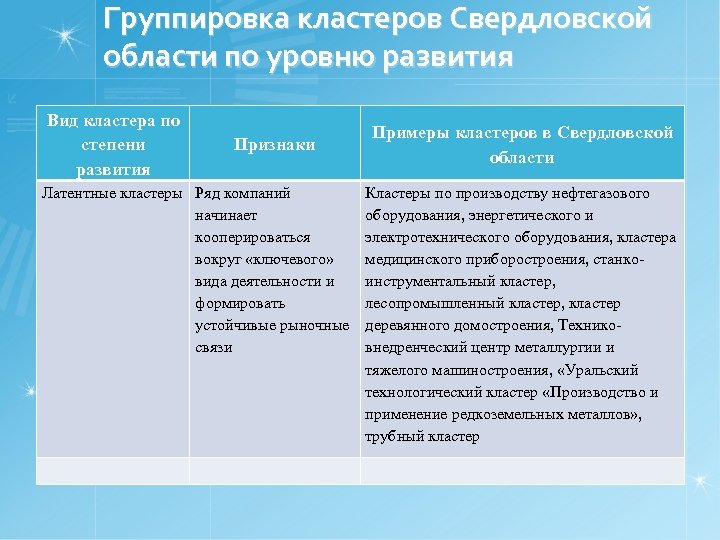 Группировка кластеров Свердловской области по уровню развития Вид кластера по степени развития Признаки Латентные