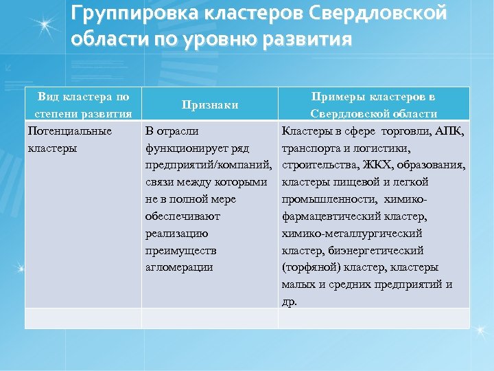 Группировка кластеров Свердловской области по уровню развития Вид кластера по степени развития Потенциальные кластеры