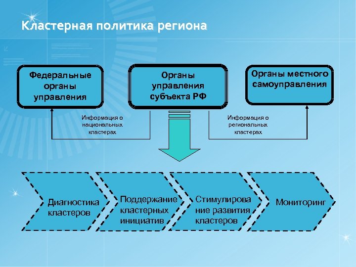 Кластерная политика региона Органы управления субъекта РФ Федеральные органы управления Информация о национальных кластерах