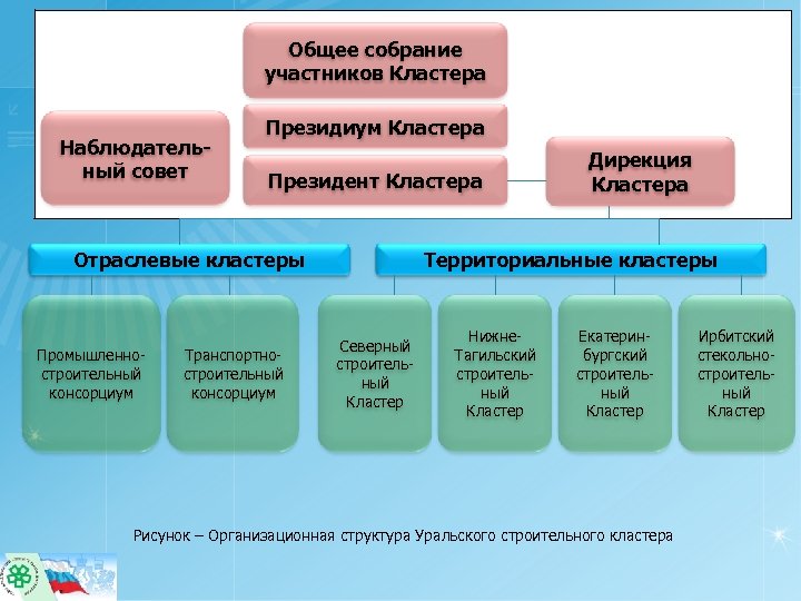 Общее собрание участников Кластера Наблюдательный совет Президиум Кластера Президент Кластера Отраслевые кластеры Промышленностроительный консорциум