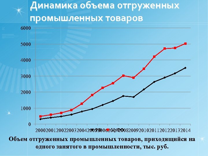 Динамика объема отгруженных промышленных товаров 6000 5000 4000 3000 2000 1000 0 РФ Ур.