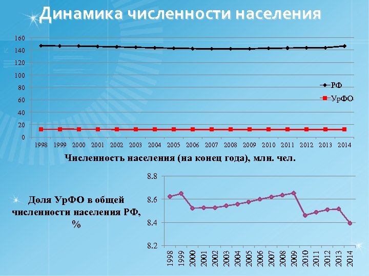 Динамика численности населения 160 140 120 100 80 РФ 60 Ур. ФО 40 20