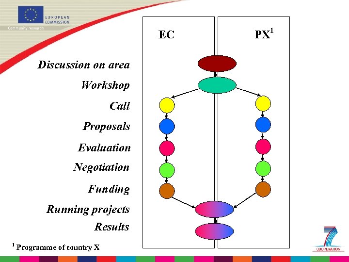 EC Discussion on area Workshop Call Proposals Evaluation Negotiation Funding Running projects Results 1