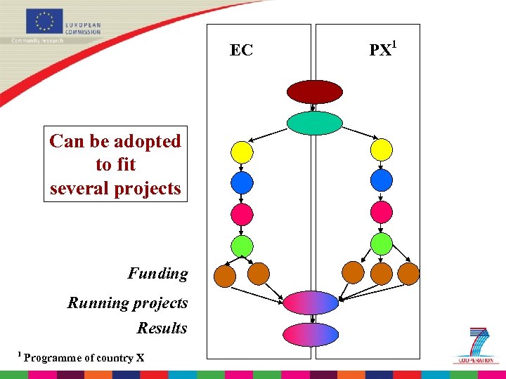 EC Can be adopted to fit several projects Funding Running projects Results 1 Programme