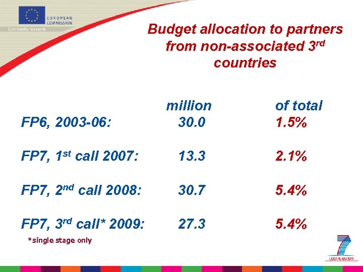 Budget allocation to partners from non-associated 3 rd countries FP 6, 2003 -06: million