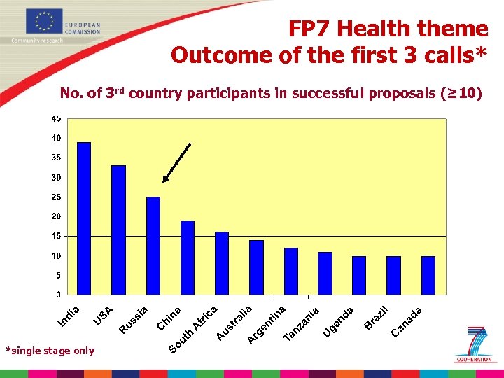 FP 7 Health theme Outcome of the first 3 calls* No. of 3 rd