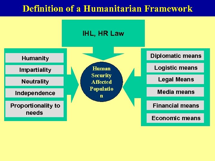 Definition of a Humanitarian Framework IHL, HR Law Diplomatic means Humanity Impartiality Neutrality Independence