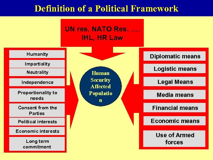 Definition of a Political Framework UN res. NATO Res. …. IHL, HR Law Humanity