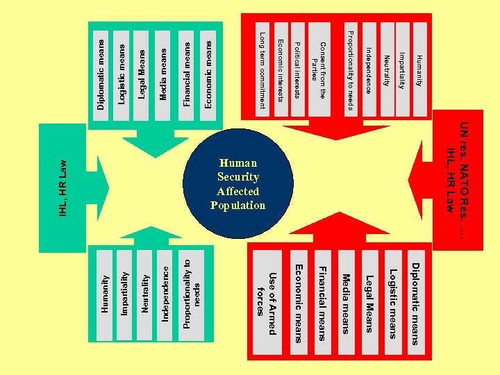  Diplomatic means Logistic means Legal Means Media means Financial means Economic means Impartiality