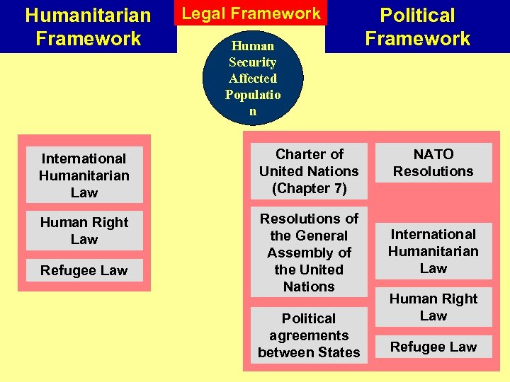 Humanitarian Framework Legal Framework Human Security Affected Populatio n International Humanitarian Law Charter of