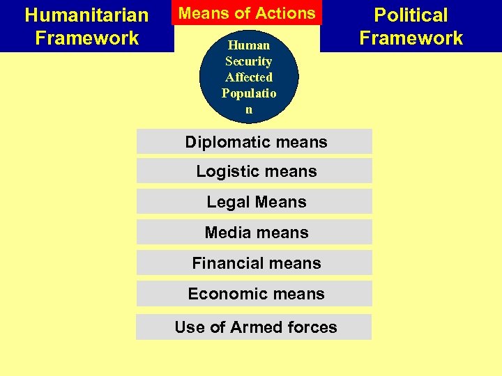 Humanitarian Framework Means of Actions Human Security Affected Populatio n Diplomatic means Logistic means