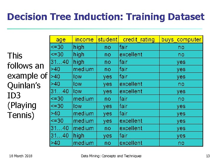 Decision Tree Induction: Training Dataset This follows an example of Quinlan’s ID 3 (Playing