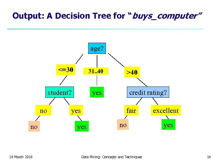 Output: A Decision Tree for “buys_computer” age? <=30 31. . 40 overcast student? no