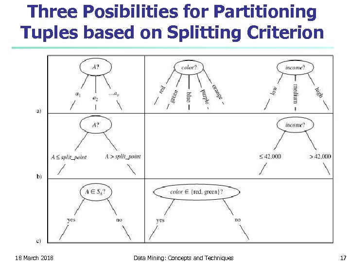 Three Posibilities for Partitioning Tuples based on Splitting Criterion 18 March 2018 Data Mining: